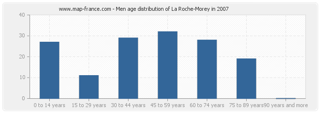Men age distribution of La Roche-Morey in 2007